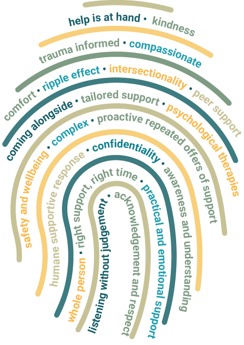 A fingerprint icon with the following words between the lines: help is at hand, trauma informed, kindness, comfort, ripple effect, peer support, coming alongside...